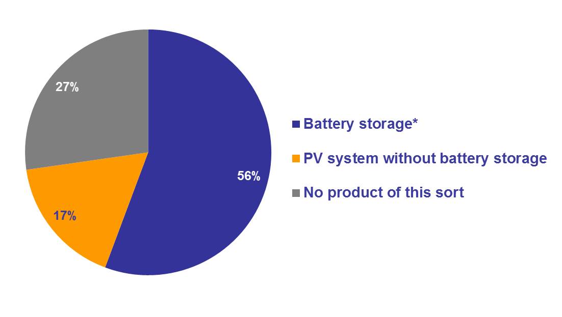 PV and battery storage product range by urban energy providers in Germany_ohne Source.jpg